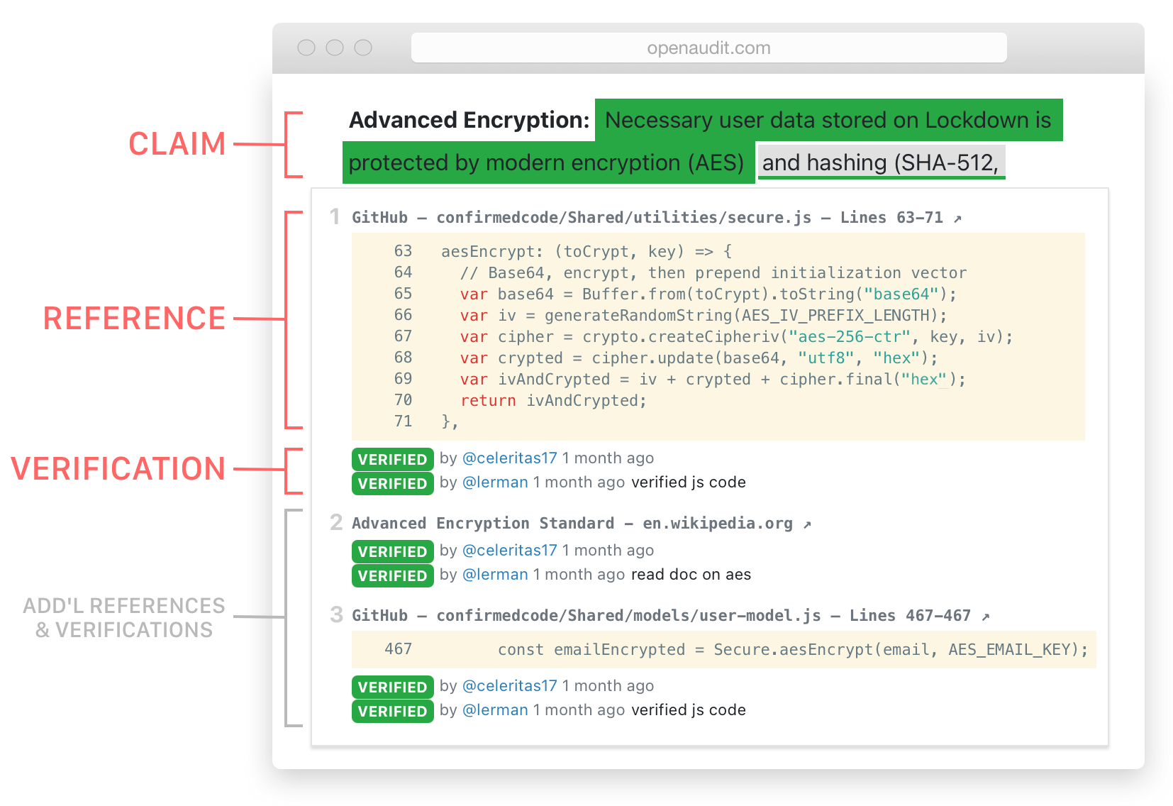 Screenshot of a the same text document, but now there is a popover that has 3 citations/proof entries right beneath the text that was previously pointed to. The first proof is a Github code snippet with actual source code, second is the wikipedia entry on Advanced Encryption Standard, and third is another code snippet from Github. Under each entry are two "VERIFIED" labels with the usernames of the security auditors who verified each entry.