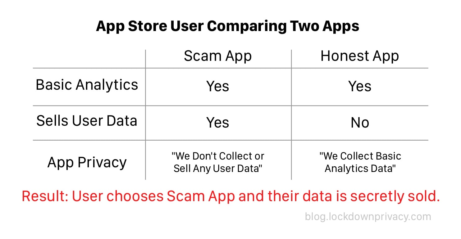 A table showing the incentive structure that Apple has created with App Privacy.